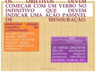 OS
OBJETIVOS
DEVEM
COMEÇAR COM UM VERBO NO
INFINITIVO
QUE
DEVEM
INDICAR UMA AÇÃO PASSÍVEL
DE
MENSURAÇÃO.

determinar estágio
cognitivo
de
conhecimento:
os verbos apontar,
arrolar, definir,
enunciar, inscrever,
registrar, relatar,
repetir, sublinhar e
nomear;etc.

determinar
estágio
cognitivo
de
compreensão:
os verbos descrever,
discutir,
esclarecer,
examinar,
explicar,
expressar, identificar,
localizar, traduzir, etc.
Profa. Cristina Torres

 