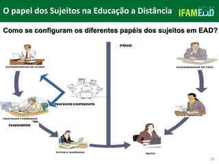TÍTULO DO SLIDE
O papel dos Sujeitos na Educação a Distância
15
Como se configuram os diferentes papéis dos sujeitos em EAD?
 