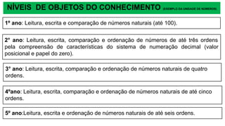 2° ano: Leitura, escrita, comparação e ordenação de números de até três ordens
pela compreensão de características do sistema de numeração decimal (valor
posicional e papel do zero).
1º ano: Leitura, escrita e comparação de números naturais (até 100).
3° ano: Leitura, escrita, comparação e ordenação de números naturais de quatro
ordens.
4ºano: Leitura, escrita, comparação e ordenação de números naturais de até cinco
ordens.
5º ano:Leitura, escrita e ordenação de números naturais de até seis ordens.
NÍVEIS DE OBJETOS DO CONHECIMENTO (EXEMPLO DA UNIDADE DE NÚMEROS)
 