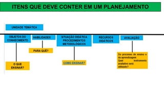 ITENS QUE DEVE CONTER EM UM PLANEJAMENTO
 