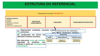 Componente Curricular: MATEMÁTICA
UNIDADES TEMÁTICAS OBJETOS DE
CONHECIMENTO
HABILIDADE CONHECIMENTOS ESPECÍFICOS
Os eixos englobam e categorizam os objetos de conhecimento e temáticas
[...] Pressupõe o agrupamento dos conceitos, ideias, fenômenos, sistemas,
processos, princípios, formas de ação, instrumentais, procedimentos e
demais categorias mobilizadas pela área para o conhecimento e para a
intervenção na realidade.
As habilidades expressam as
aprendizagens essenciais que devem
ser asseguradas aos alunos nos
diferentes contextos escolares.
Não descrevem ações ou condutas
esperadas do professor, nem
induzem à opção por abordagens ou
metodologias.
Representam conteúdos, conceitos e
processos.
ESTRUTURA
Processos
Cognitivos
VERBO COMPLEMENTO MODIFICADOR
Objetos de
Conhecimento
Contexto ou a
especificação
+
+ +
Detalhamento das habilidades.
ESTRUTURA DO REFERENCIAL
UNIDADES TEMÁTICAS
NÚMEROS
ÁLGEBRA
GRANDEZAS E MEDIDAS
GEOMETRIA
ESTATÍSTICA E PROBABILIDADE
 