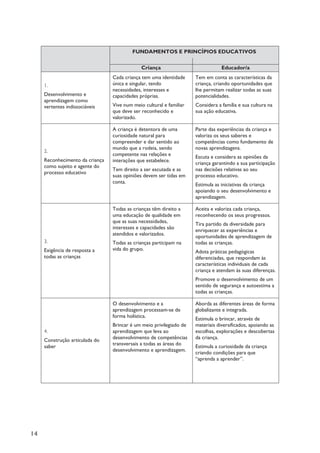 14
FUNDAMENTOS E PRINCÍPIOS EDUCATIVOS
Criança Educador/a
1.
Desenvolvimento e
aprendizagem como
vertentes indissociáveis
Cada criança tem uma identidade
única e singular, tendo
necessidades, interesses e
capacidades próprias.
Vive num meio cultural e familiar
que deve ser reconhecido e
valorizado.
Tem em conta as características da
criança, criando oportunidades que
lhe permitam realizar todas as suas
potencialidades.
Considera a família e sua cultura na
sua ação educativa.
2.
Reconhecimento da criança
como sujeito e agente do
processo educativo
A criança é detentora de uma
curiosidade natural para
compreender e dar sentido ao
mundo que a rodeia, sendo
competente nas relações e
interações que estabelece.
Tem direito a ser escutada e as
suas opiniões devem ser tidas em
conta.
Parte das experiências da criança e
valoriza os seus saberes e
competências como fundamento de
novas aprendizagens.
Escuta e considera as opiniões da
criança garantindo a sua participação
nas decisões relativas ao seu
processo educativo.
Estimula as iniciativas da criança
apoiando o seu desenvolvimento e
aprendizagem.
3.
Exigência de resposta a
todas as crianças
Todas as crianças têm direito a
uma educação de qualidade em
que as suas necessidades,
interesses e capacidades são
atendidos e valorizados.
Todas as crianças participam na
vida do grupo.
Aceita e valoriza cada criança,
reconhecendo os seus progressos.
Tira partido da diversidade para
enriquecer as experiências e
oportunidades de aprendizagem de
todas as crianças.
Adota práticas pedagógicas
diferenciadas, que respondam às
características individuais de cada
criança e atendam às suas diferenças.
Promove o desenvolvimento de um
sentido de segurança e autoestima a
todas as crianças.
4.
Construção articulada do
saber
O desenvolvimento e a
aprendizagem processam-se de
forma holística.
Brincar é um meio privilegiado de
aprendizagem que leva ao
desenvolvimento de competências
transversais a todas as áreas do
desenvolvimento e aprendizagem.
Aborda as diferentes áreas de forma
globalizante e integrada.
Estimula o brincar, através de
materiais diversificados, apoiando as
escolhas, explorações e descobertas
da criança.
Estimula a curiosidade da criança
criando condições para que
“aprenda a aprender”.
 