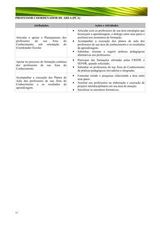 PROFESSOR COORDENADOR DE ÁREA (PCA)
Atribuições

Ações e Atividades
•

Articular e apoiar o Planejamento dos
professores
da
sua
Área
do
Conhecimento, sob orientação do
Coordenador Escolar.

•
•

Apoiar no processo de formação contínua
dos professores de sua Área do
Conhecimento.
Acompanhar a execução dos Planos de
Aula dos professores de sua Área do
Conhecimento e os resultados de
aprendizagem.

11

•
•
•
•
•

Articular com os professores de sua área estratégias que
favoreçam a aprendizagem, o diálogo entre seus pares e
auxiliem nos momentos de formação.
Acompanhar a execução dos planos de aula dos
professores de sua área do conhecimento e os resultados
de aprendizagens.
Subsidiar, orientar e sugerir práticas pedagógicas
alternativas aos professores.
Participar das formações ofertadas pelas CREDE e
SEFOR, quando solicitado.
Subsidiar os professores de sua Área do Conhecimento
de práticas pedagógicas inovadoras e integradas.
Fomentar estudo e pesquisas relacionada a área entre
seus pares.
Auxiliar aos professores na elaboração e execução de
projetos interdisciplinares em sua área de atuação.
Socializar os encontros formativos.

 