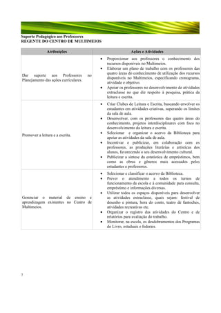 Suporte Pedagógico aos Professores
REGENTE DO CENTRO DE MULTIMEIOS
Atribuições

Ações e Atividades
•
•

Dar suporte aos Professores
Planejamento das ações curriculares.

no
•

•
•

Promover a leitura e a escrita.

•
•
•

•
•

Gerenciar o material de ensino e
aprendizagem existentes no Centro de
Multimeios.

•

•
•

7

Proporcionar aos professores o conhecimento dos
recursos disponíveis no Multimeios.
Elaborar um plano de trabalho com os professores das
quatro áreas do conhecimento de utilização dos recursos
disponíveis no Multimeios, especificando cronograma,
atividade e objetivo.
Apoiar os professores no desenvolvimento de atividades
extraclasse no que diz respeito à pesquisa, prática da
leitura e escrita.
Criar Clubes de Leitura e Escrita, buscando envolver os
estudantes em atividades criativas, superando os limites
da sala de aula.
Desenvolver, com os professores das quatro áreas do
conhecimento, projetos interdisciplinares com foco no
desenvolvimento da leitura e escrita.
Selecionar e organizar o acervo da Biblioteca para
apoiar as atividades da sala de aula.
Incentivar e publicizar, em colaboração com os
professores, as produções literárias e artísticas dos
alunos, favorecendo o seu desenvolvimento cultural.
Publicizar a síntese da estatística de empréstimos, bem
como as obras e gêneros mais acessados pelos
estudantes e professores.
Selecionar e classificar o acervo da Biblioteca.
Prever o atendimento a todos os turnos de
funcionamento da escola e à comunidade para consulta,
empréstimo e informações diversas.
Utilizar todos os espaços disponíveis para desenvolver
as atividades extraclasse, quais sejam: festival de
desenho e pintura, hora do conto, teatro de fantoches,
atividades recreativas etc.
Organizar o registro das atividades do Centro e de
relatórios para avaliação do trabalho.
Monitorar, na escola, os desdobramentos dos Programas
do Livro, estaduais e federais.

 