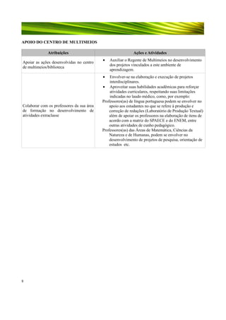 APOIO DO CENTRO DE MULTIMEIOS
Atribuições
Apoiar as ações desenvolvidas no centro
de multimeios/biblioteca

Ações e Atividades
•

•

Colaborar com os professores da sua área
de formação no desenvolvimento de
atividades extraclasse

8

Auxiliar o Regente de Multimeios no desenvolvimento
dos projetos vinculados a este ambiente de
aprendizagem.

Envolver-se na elaboração e execução de projetos
interdisciplinares.
• Aproveitar suas habilidades acadêmicas para reforçar
atividades curriculares, respeitando suas limitações
indicadas no laudo médico, como, por exemplo:
Professores(as) de língua portuguesa podem se envolver no
apoio aos estudantes no que se refere à produção e
correção de redações (Laboratório de Produção Textual)
além de apoiar os professores na elaboração de itens de
acordo com a matriz do SPAECE e do ENEM, entre
outras atividades de cunho pedagógico.
Professores(as) das Áreas de Matemática, Ciências da
Natureza e de Humanas, podem se envolver no
desenvolvimento de projetos de pesquisa, orientação de
estudos etc.

 