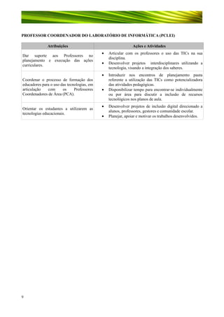 PROFESSOR COORDENADOR DO LABORATÓRIO DE INFORMÁTICA (PCLEI)
Atribuições
Dar suporte aos Professores no
planejamento e execução das ações
curriculares.
Coordenar o processo de formação dos
educadores para o uso das tecnologias, em
articulação
com
os
Professores
Coordenadores de Área (PCA).
Orientar os estudantes a utilizarem as
tecnologias educacionais.

9

Ações e Atividades
•
•
•
•

•
•

Articular com os professores o uso das TICs na sua
disciplina.
Desenvolver projetos interdisciplinares utilizando a
tecnologia, visando a integração dos saberes.
Introduzir nos encontros de planejamento pauta
referente a utilização das TICs como potencializadora
das atividades pedagógicas.
Disponibilizar tempo para encontrar-se individualmente
ou por área para discutir a inclusão de recursos
tecnológicos nos planos de aula.
Desenvolver projetos de inclusão digital direcionado a
alunos, professores, gestores e comunidade escolar.
Planejar, apoiar e motivar os trabalhos desenvolvidos.

 
