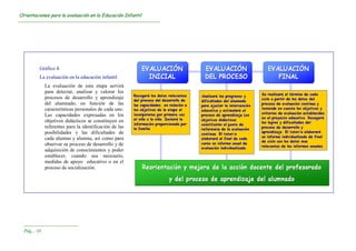 OOrriieennttaacciioonneess ppaarraa llaa eevvaalluuaacciióónn eenn llaa EEdduuccaacciióónn IInnffaannttiill
--------------------------------------------------------------------------------------------------------------------------------------------------
----------------------------------------------------------------------
PPáágg...... 1188
Gráfico 4.
La evaluación en la educación infantil
La evaluación de esta etapa servirá
para detectar, analizar y valorar los
procesos de desarrollo y aprendizaje
del alumnado, en función de las
características personales de cada uno.
Las capacidades expresadas en los
objetivos didácticos se constituyen en
referentes para la identificación de las
posibilidades y las dificultades de
cada alumno y alumna, así como para
observar su proceso de desarrollo y de
adquisición de conocimientos y poder
establecer, cuando sea necesario,
medidas de apoyo educativo o en el
proceso de socialización.
 