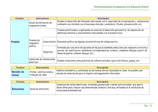 OOrriieennttaacciioonneess ppaarraa llaa eevvaalluuaacciióónn eenn llaa EEdduuccaacciióónn IInnffaannttiill
----------------------------------------------------------------------------------------------------------------------------------------
----------------------------------------------------------------------
PPáágg...... 2299
Técnicas Instrumentos Descripción
PPrruueebbaass
Escala de estimación de
respuestas orales
Evalúan el desarrollo del alumnado relacionado con la capacidad de la expresarse y comunicarse
oralmente con claridad y en situaciones diversas, vocabulario, fluidez, pronunciación, etc.
Pruebas de
respuesta
gráfica
Pruebas planificadas y organizadas en atención al desarrollo psicomotriz, de adquisición de
destrezas motoras y conocimientos relacionados con la preescritura.
Conocimiento Expresión gráfica de algunas características del código escrito.
Objetivas
Formadas por una serie de opciones en las que el alumnado selecciona una respuesta correcta y
precisa. Se clasifican en: establecer correspondencias, ordenar, completar dibujos a partir de
líneas de puntos, rellenar dibujos, etc...
Valoración de realizaciones
prácticas
Evalúan situaciones como prácticas de talleres variados, ejercicios físicos, juegos, etc.
Técnicas Instrumentos Descripción
RReevviissiióónn ddee
ttaarreeaass
Fichas, construcciones y
trabajos de clase
Análisis sistemático y continuado de las tareas diarias realizadas en clase. Se pueden usar
escalas de observación para el registro del seguimiento efectuado..
Técnicas Instrumentos Descripción
EEnnttrreevviissttaass Guión de entrevista
Comunicación verbal planificada, utilizando guiones más o menos estructurados, que aporta
datos útiles para conocer una determinada conducta. Son muy utilizadas en la resolución de
situaciones problemáticas.
 