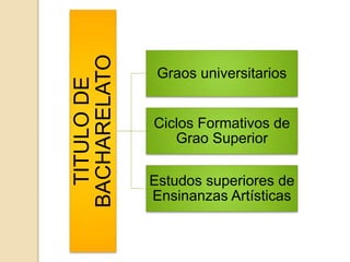 TITULODE
BACHARELATO
Graos universitarios
Ciclos Formativos de
Grao Superior
Estudos superiores de
Ensinanzas Artísticas
 