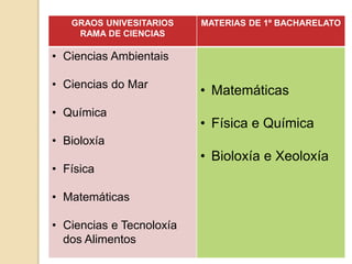 GRAOS UNIVESITARIOS
RAMA DE CIENCIAS
MATERIAS DE 1º BACHARELATO
• Ciencias Ambientais
• Ciencias do Mar
• Química
• Bioloxía
• Física
• Matemáticas
• Ciencias e Tecnoloxía
dos Alimentos
• Matemáticas
• Física e Química
• Bioloxía e Xeoloxía
 