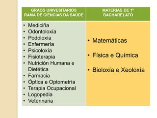 GRAOS UNIVESITARIOS
RAMA DE CIENCIAS DA SAÚDE
MATERIAS DE 1º
BACHARELATO
• Mediciña
• Odontoloxía
• Podoloxía
• Enfermería
• Psicoloxía
• Fisioterapia
• Nutrición Humana e
Dietética
• Farmacia
• Óptica e Optometría
• Terapia Ocupacional
• Logopedia
• Veterinaria
• Matemáticas
• Física e Química
• Bioloxía e Xeoloxía
 