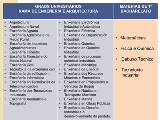 GRAOS UNIVESITARIOS
RAMA DE ENXEÑERÍA E ARQUITECTURA
MATERIAS DE 1º
BACHARELATO
• Arquitectura
• Arquitectura Naval
• Enxeñaría Agraria
• Enxeñaría Agrícoloa e de
Medio Rural
• Enxeñaría de Industrias
Agroalimentarias
• Enxeñaría Forestal
• Enxeñaría Forestal e do
Medio Natural
• Enxeñaría Civil
• Tecnoloxía da enxeñaría civil
• Enxeñaría da edificación
• Enxeñería Informática
• Enxeñaría en Tecnoloxías da
Telecomunicación
• Enxeñaría das Tecnoloxías
Industriais
• Enxeñaría Xeomática e
Topografía
• Enxeñaría Electrónica
Industrial e Automática
• Enxeñaría Eléctrica
• Enxeñaría de Organización
Industrial
• Enxeñaría Química
• Enxeñaría en Química
Industrial
• Enxeñaría de procesos
químicos industriais
• Enxeñaría Mecánica
• Enxeñaría de Enerxía
• Enxeñaría dos Recursos
Mineiros e Enerxéticos
• Enxeñaría en Propulsións e
Servizos de Buque
• Enxeñaría Náutica e
Transporte Marítimo
• Enxeñaría Mariña
• Enxeñaría en Obras Públicas
• Enxeñaría do Deseño
Industrial e o
desenvolvemento do produto.
• Matemáticas
• Física e Química
• Debuxo Técnico
• Tecnoloxía
Industrial
 
