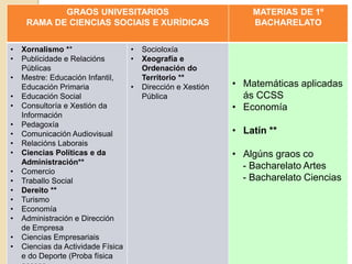GRAOS UNIVESITARIOS
RAMA DE CIENCIAS SOCIAIS E XURÍDICAS
MATERIAS DE 1º
BACHARELATO
• Xornalismo **
• Publicidade e Relacións
Públicas
• Mestre: Educación Infantil,
Educación Primaria
• Educación Social
• Consultoría e Xestión da
Información
• Pedagoxía
• Comunicación Audiovisual
• Relacións Laborais
• Ciencias Políticas e da
Administración**
• Comercio
• Traballo Social
• Dereito **
• Turismo
• Economía
• Administración e Dirección
de Empresa
• Ciencias Empresariais
• Ciencias da Actividade Física
e do Deporte (Proba física
• Socioloxía
• Xeografía e
Ordenación do
Territorio **
• Dirección e Xestión
Pública
• Matemáticas aplicadas
ás CCSS
• Economía
• Latín **
• Algúns graos co
- Bacharelato Artes
- Bacharelato Ciencias
 