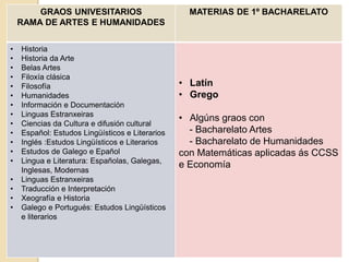 GRAOS UNIVESITARIOS
RAMA DE ARTES E HUMANIDADES
MATERIAS DE 1º BACHARELATO
• Historia
• Historia da Arte
• Belas Artes
• Filoxía clásica
• Filosofía
• Humanidades
• Información e Documentación
• Linguas Estranxeiras
• Ciencias da Cultura e difusión cultural
• Español: Estudos Lingüísticos e Literarios
• Inglés :Estudos Lingüísticos e Literarios
• Estudos de Galego e Epañol
• Lingua e Literatura: Españolas, Galegas,
Inglesas, Modernas
• Linguas Estranxeiras
• Traducción e Interpretación
• Xeografía e Historia
• Galego e Portugués: Estudos Lingüísticos
e literarios
• Latín
• Grego
• Algúns graos con
- Bacharelato Artes
- Bacharelato de Humanidades
con Matemáticas aplicadas ás CCSS
e Economía
 