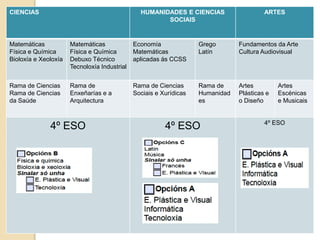 CIENCIAS HUMANIDADES E CIENCIAS
SOCIAIS
ARTES
Matemáticas
Física e Química
Bioloxía e Xeoloxía
Matemáticas
Física e Química
Debuxo Técnico
Tecnoloxía Industrial
Economía
Matemáticas
aplicadas ás CCSS
Grego
Latín
Fundamentos da Arte
Cultura Audiovisual
Rama de Ciencias
Rama de Ciencias
da Saúde
Rama de
Enxeñarías e a
Arquitectura
Rama de Ciencias
Sociais e Xurídicas
Rama de
Humanidad
es
Artes
Plásticas e
o Diseño
Artes
Escénicas
e Musicais
4º ESO 4º ESO
4º ESO
4º ESO
 