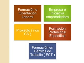 Formación e
Orientación
Laboral
Empresa e
Iniciativa
emprendedora
Proxecto ( nos
CS )
Formación
Profesional
Específica
Formación en
Centros de
Traballo ( FCT )
 