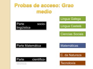 Parte socio-
lingüística
Lingua Galega
Lingua Castelá
Ciencias Sociais
Parte Matemática Matemáticas
Parte científico-
técnica
C. da Natureza
Tecnoloxía
 