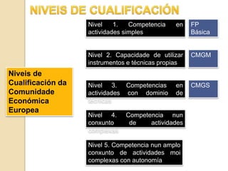 Niveis de
Cualificación da
Comunidade
Económica
Europea
Nivel 1. Competencia en
actividades simples
Nivel 2. Capacidade de utilizar
instrumentos e técnicas propias
Nivel 3. Competencias en
actividades con dominio de
técnicas
Nivel 4. Competencia nun
conxunto de actividades
complexas
Nivel 5. Competencia nun amplo
conxunto de actividades moi
complexas con autonomía
FP
Básica
CMGM
CMGS
 