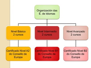 Organización das
E. de Idiomas
Nivel Básico
2 cursos
Nivel Intermedio
2 cursos
Nivel Avanzado
2 cursos
Certificado Nivel A2
do Consello de
Europa
Certificado Nivel B1
do Consello de
Europa
Certificado Nivel B2
do Consello de
Europa
 