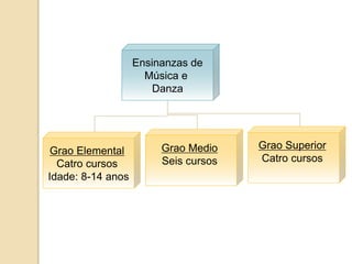 Ensinanzas de
Música e
Danza
Grao Elemental
Catro cursos
Idade: 8-14 anos
Grao Medio
Seis cursos
Grao Superior
Catro cursos
 