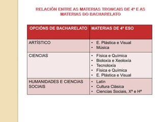 OPCIÓNS DE BACHARELATO MATERIAS DE 4º ESO
ARTÍSTICO • E. Plástica e Visual
• Música
CIENCIAS • Física e Química
• Bioloxía e Xeoloxía
• Tecnoloxía
• Física e Química
• E. Plástica e Visual
HUMANIDADES E CIENCIAS
SOCIAIS
• Latín
• Cultura Clásica
• Ciencias Sociais, Xª e Hª
 