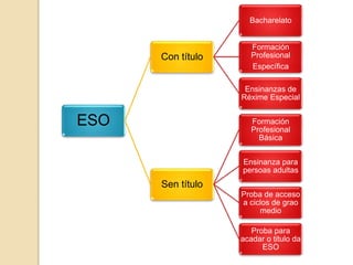ESO
Con título
Bacharelato
Formación
Profesional
Específica
Ensinanzas de
Réxime Especial
Sen título
Formación
Profesional
Básica
Ensinanza para
persoas adultas
Proba de acceso
a ciclos de grao
medio
Proba para
acadar o titulo da
ESO
 