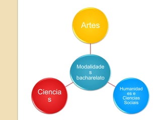 Modalidade
s
bacharelato
Artes
Humanidad
es e
Ciencias
Sociais
Ciencia
s
 