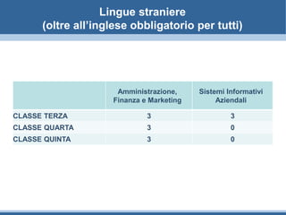 Lingue straniere
(oltre all’inglese obbligatorio per tutti)
Amministrazione,
Finanza e Marketing
Sistemi Informativi
Aziendali
CLASSE TERZA 3 3
CLASSE QUARTA 3 0
CLASSE QUINTA 3 0
 