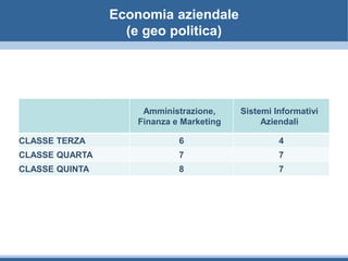 Economia aziendale
(e geo politica)
Amministrazione,
Finanza e Marketing
Sistemi Informativi
Aziendali
CLASSE TERZA 6 4
CLASSE QUARTA 7 7
CLASSE QUINTA 8 7
 