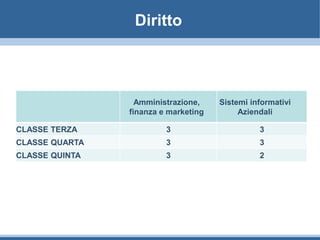 Diritto
Amministrazione,
finanza e marketing
Sistemi informativi
Aziendali
CLASSE TERZA 3 3
CLASSE QUARTA 3 3
CLASSE QUINTA 3 2
 