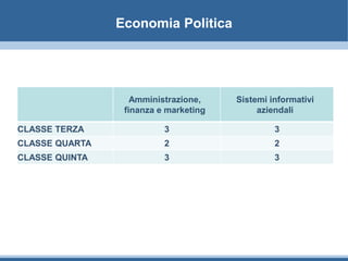 Economia Politica
Amministrazione,
finanza e marketing
Sistemi informativi
aziendali
CLASSE TERZA 3 3
CLASSE QUARTA 2 2
CLASSE QUINTA 3 3
 
