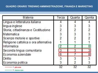 QUADRO ORARIO TRIENNIO AMMINISTRAZIONE, FINANZA E MARKETING
_____ = più ore
_____ = meno ore
 