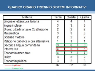 QUADRO ORARIO TRIENNIO SISTEMI INFORMATIVI
_____ = più ore
_____ = meno ore
 