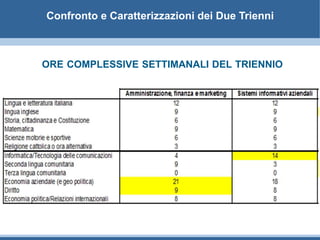 Confronto e Caratterizzazioni dei Due Trienni
ORE COMPLESSIVE SETTIMANALI DEL TRIENNIO
 