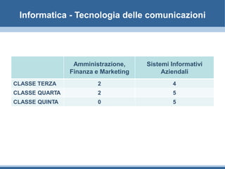 Informatica - Tecnologia delle comunicazioni
Amministrazione,
Finanza e Marketing
Sistemi Informativi
Aziendali
CLASSE TERZA 2 4
CLASSE QUARTA 2 5
CLASSE QUINTA 0 5
 