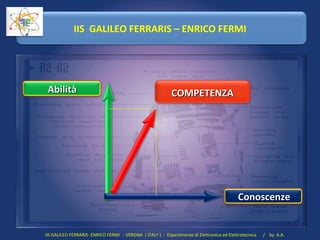 COMPETENZACOMPETENZAAbilitàAbilità
ConoscenzeConoscenze
IIS GALILEO FERRARIS – ENRICO FERMI
IIS GALILEO FERRARIS- ENRICO FERMI - VERONA ( ITALY ) - Dipartimento di Elettronica ed Elettrotecnica / by A.A.
 