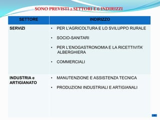 SONO PREVISTI 2 SETTORI E 6 INDIRIZZI

    SETTORE                          INDIRIZZO

SERVIZI         •   PER L’AGRICOLTURA E LO SVILUPPO RURALE

                •   SOCIO-SANITARI

                •   PER L’ENOGASTRONOMIA E LA RICETTIVITA’
                    ALBERGHIERA

                •   COMMERCIALI



INDUSTRIA e     •   MANUTENZIONE E ASSISTENZA TECNICA
ARTIGIANATO
                •   PRODUZIONI INDUSTRIALI E ARTIGIANALI
 