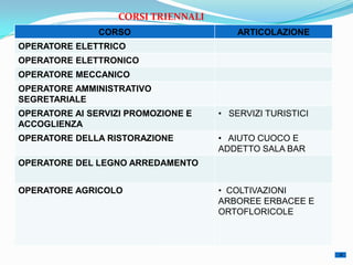 CORSI TRIENNALI
               CORSO                     ARTICOLAZIONE
OPERATORE ELETTRICO
OPERATORE ELETTRONICO
OPERATORE MECCANICO
OPERATORE AMMINISTRATIVO
SEGRETARIALE
OPERATORE AI SERVIZI PROMOZIONE E    • SERVIZI TURISTICI
ACCOGLIENZA
OPERATORE DELLA RISTORAZIONE         • AIUTO CUOCO E
                                     ADDETTO SALA BAR
OPERATORE DEL LEGNO ARREDAMENTO


OPERATORE AGRICOLO                   • COLTIVAZIONI
                                     ARBOREE ERBACEE E
                                     ORTOFLORICOLE
 