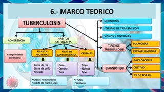 6.- MARCO TEORICO
TUBERCULOSIS
PULMONAR
ADHERENCIA
DEFINICIÓN
TIPOS DE
TUBERCULOSIS
FORMAS DE TRANSMISIÓN
SIGNOS Y SINTOMA...