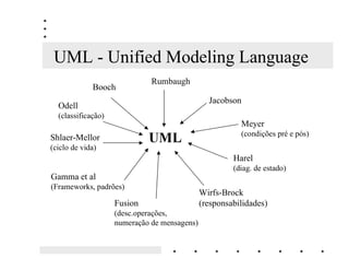 Métodos de Desenvolvimento OO

%RRFK - Object-Oriented Design with Applications

:LUIV%URFN - Designing Object-Oriented Software (5)

5XPEDXJK - Object-Oriented Modeling and Design (207)

RDGRXUGRQ - Object-Oriented Analysis

-DFREVRQ - OO Software Engineering - A 8VH DVH Driven Approach

6KODHU0HOORU - Object /LIHFFOHV-Modeling the World in States

ROHPDQ et al: Fusion - OO Development: The )XVLRQ Method
 