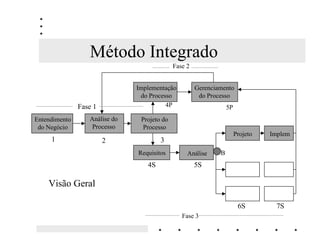 Projeto de Objetos
Exemplo de refinamento do modelo de classes da análise
        Area Técnica           executa      Solicitação

     adicionarSolicita(so)




         Area Técnica                         Solicitação
      sol: set Solicitacao   não nulo      area: AreaTecnica
     adicionarSolicita(so)                conectar_area(area)

 Associação bidirecional: execução bem-sucedida de QHZ 6ROLFLWDomR requer
 execução bem-sucedida de FRQHFWDUBDUHD de maneira a ter um vínculo
 bidirecional consistente
 