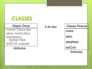 CLASSESObjeto OmarClasse Pessoaé do tiponome: Omar Idosexo: masculinodataNasc: 06/06/1966estCivil: casadonomesexodataNascestCivilAtributosAtributos