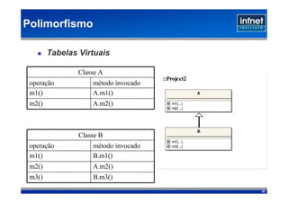 Polimorfismo

         Tabelas Virtuais

                 Classe A
                                       ::Project2
 operação            método invocado
 m1()‫‏‬               A.m1()‫‏‬                        A

 m2()‫‏‬               A.m2()‫‏‬              m1(...)
                                          m2(...)




                                                    B
                 Classe B
                                          m1(...)
 operação            método invocado      m3(...)

 m1()‫‏‬               B.m1()‫‏‬
 m2()‫‏‬               A.m2()‫‏‬
 m3()‫‏‬               B.m3()‫‏‬
                                                        61
 