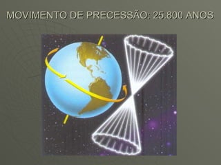 MOVIMENTO DE PRECESSÃO: 25.800 ANOS 