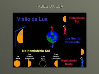 FASES DA LUA 