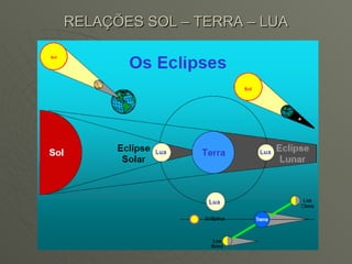 RELAÇÕES SOL – TERRA – LUA 