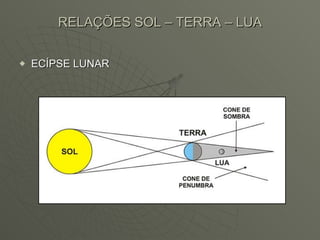 RELAÇÕES SOL – TERRA – LUA ECÍPSE LUNAR 