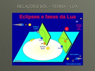 RELAÇÕES SOL – TERRA – LUA 