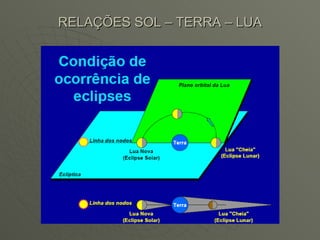 RELAÇÕES SOL – TERRA – LUA 