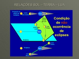 RELAÇÕES SOL – TERRA – LUA 